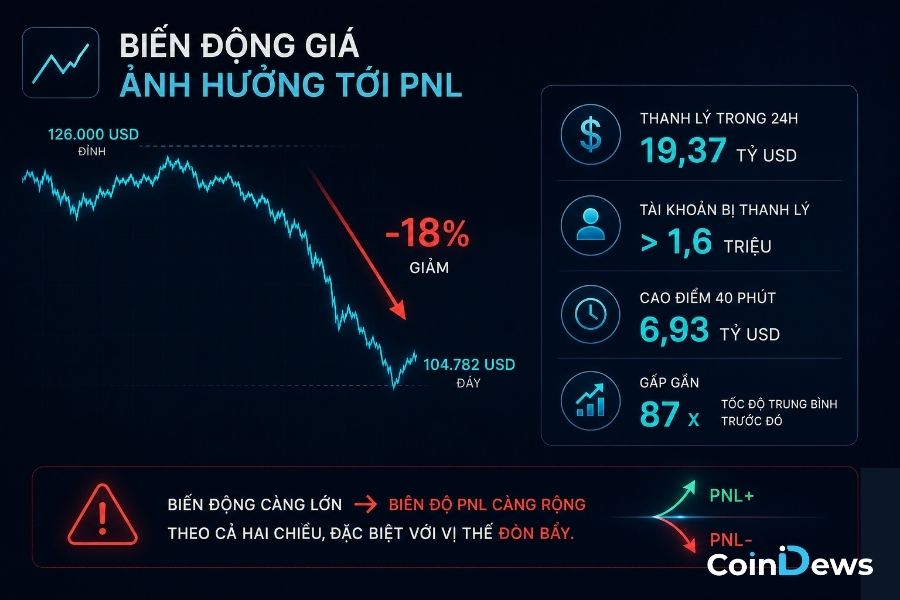 Biến động giá ảnh hưởng tới giao dịch PNL