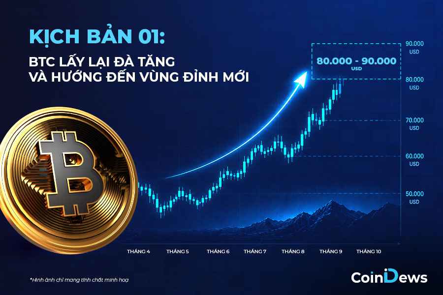 giá Bitcoin lấy lại đà tăng và hướng đến vùng đỉnh mới