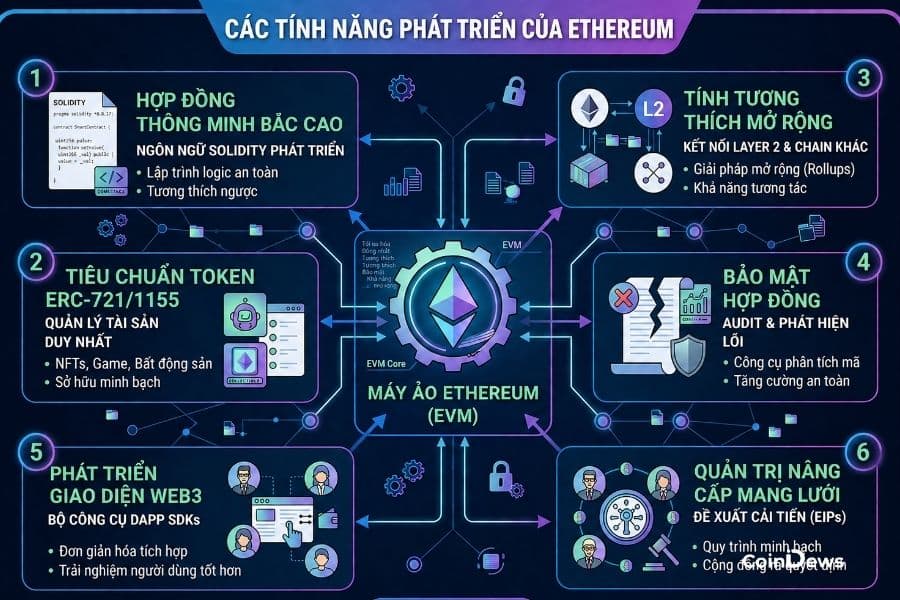 Tiềm năng phát triển của Ethereum