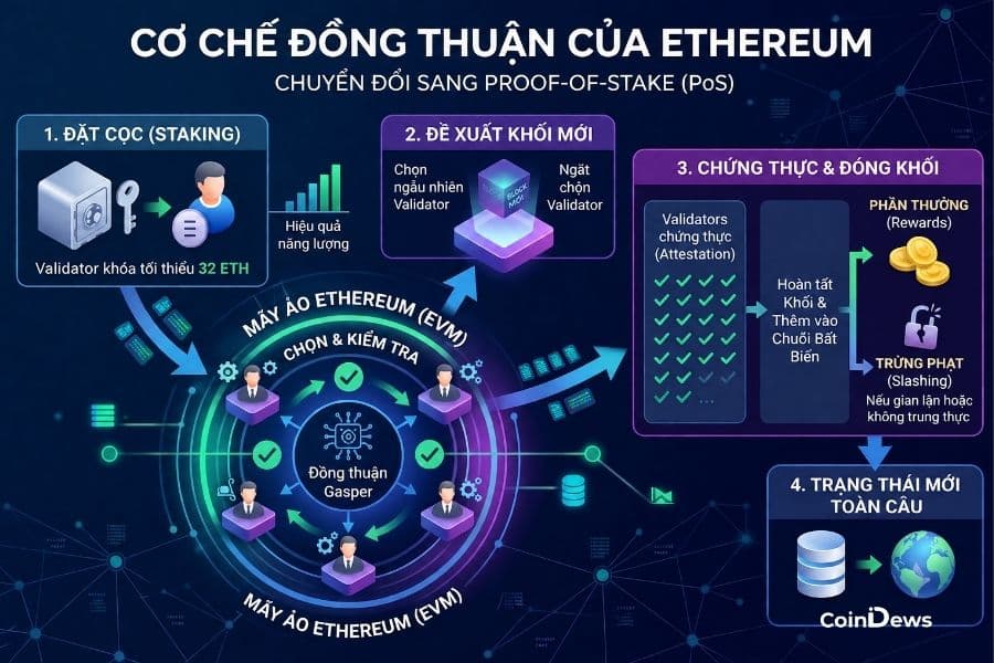 Cơ chế đồng thuận của Ethereum
