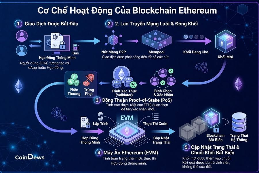 Cơ chế hoạt động của Blockchain Ethereum