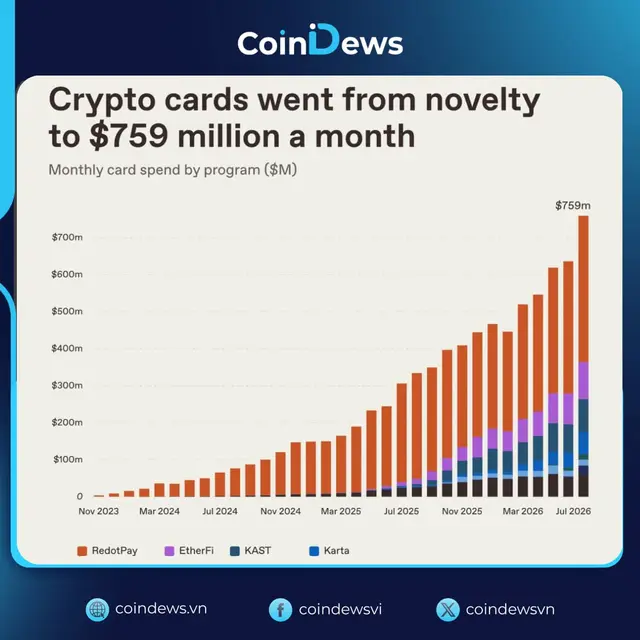 Thẻ thanh toán crypto đạt 759 triệu USD/tháng, tăng 2,5 lần chỉ trong một năm