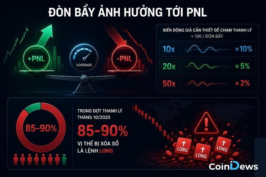 Đòn bẩy ảnh hưởng tới giao dịch PNL