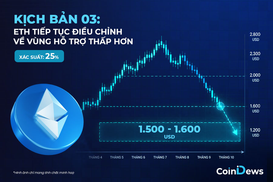 giá ETH tiếp tục điều chỉnh về vùng hỗ trợ thấp hơn