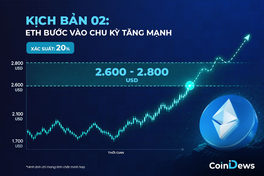 giá ETH bước vào chu kỳ tăng mạnh