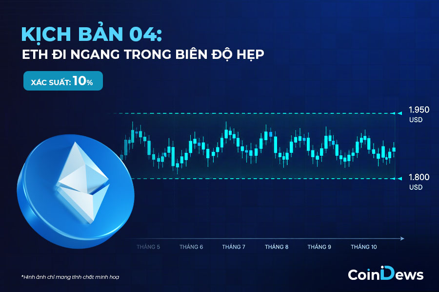 giá ETH đi ngang trong biên độ hẹp