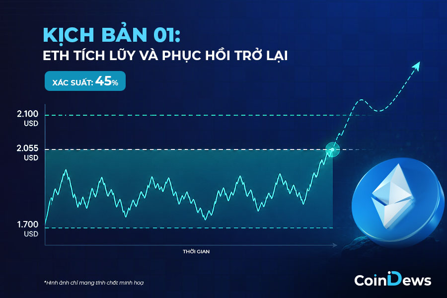 ETH bước vào chu kỳ tăng mạnh