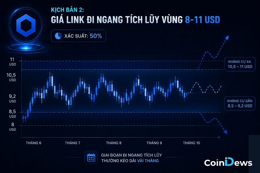 Kịch bản giá LINK đi ngang tích lũy