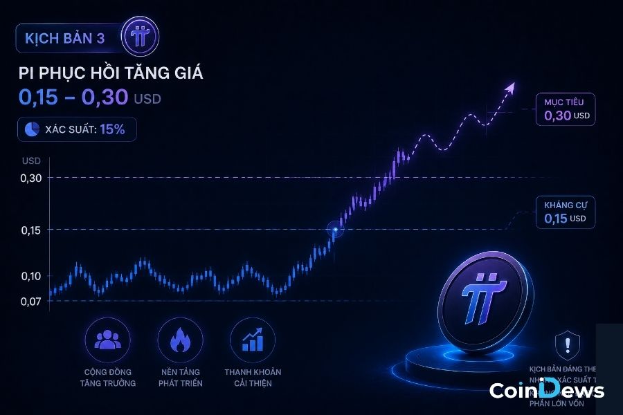 Giá Pi phục hồi tăng giá