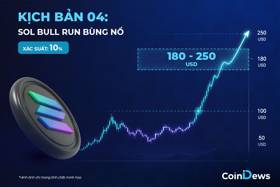 giá SOL Bull Run bùng nổ