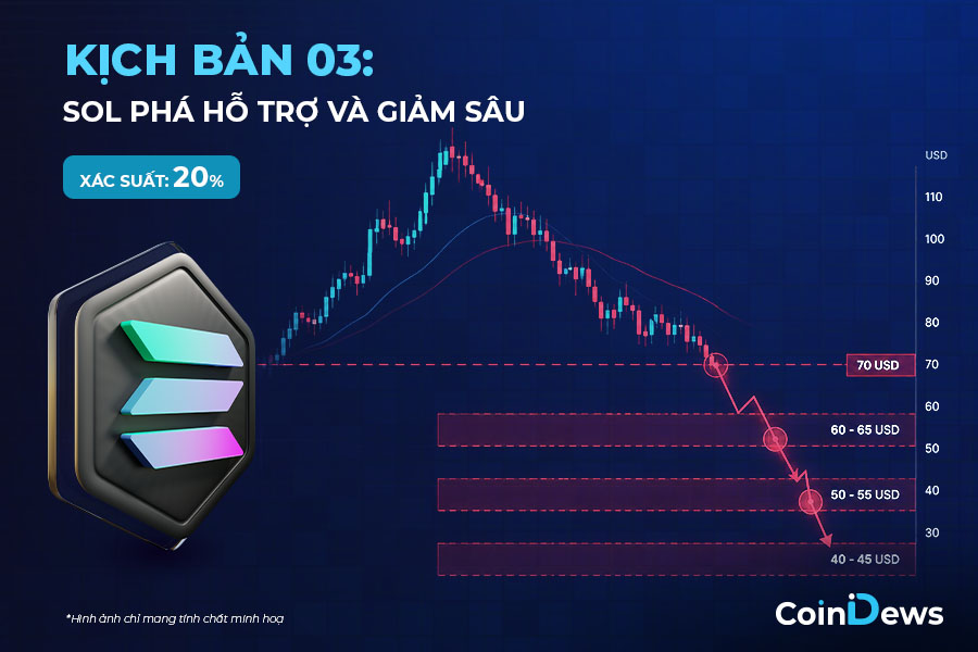 giá SOL phá hỗ trợ và giảm sâu
