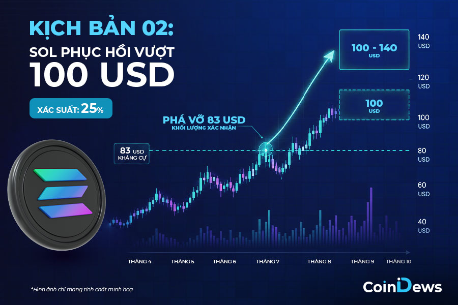 giá SOL phục hồi vượt 100 USD