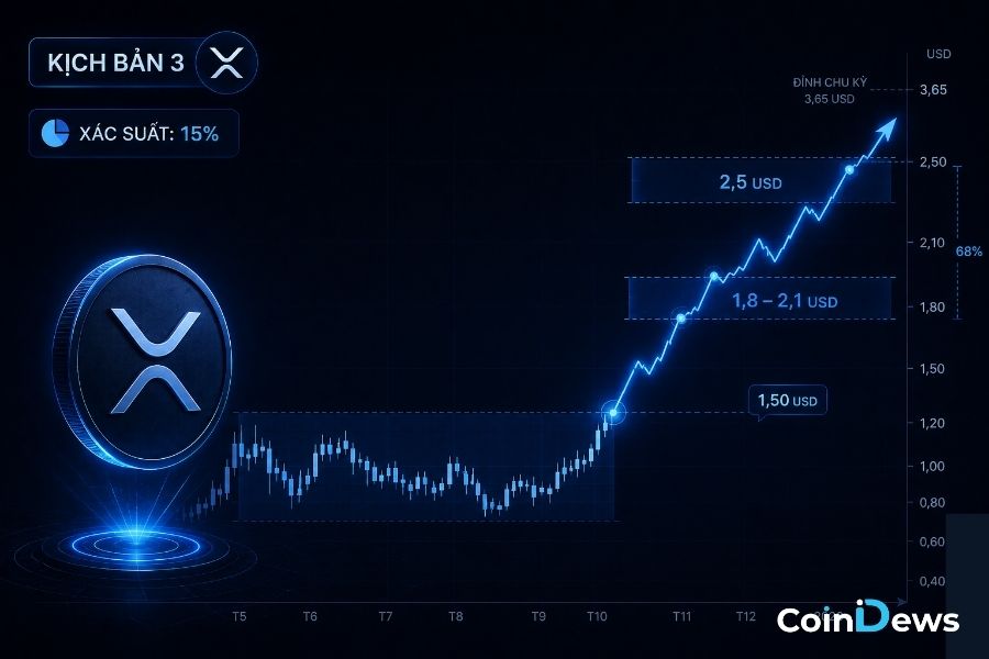 Kịch bản giá XRP phục hồi