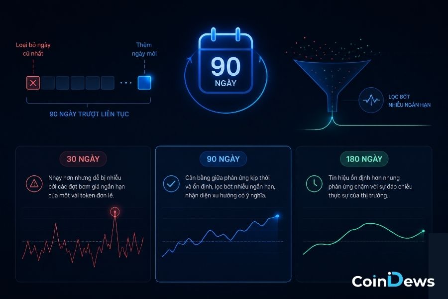 Khung thời gian thường dùng để tính chỉ số mùa altcoin