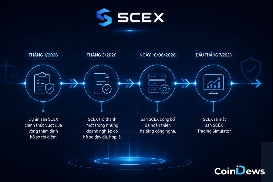 Lộ trình phát triển và pháp lý của sàn tiền số SCEX