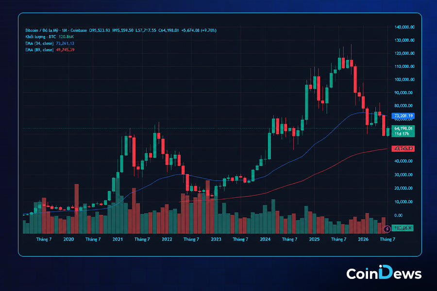 Phân tích kỹ thuật giá BTC đang ở vùng nào