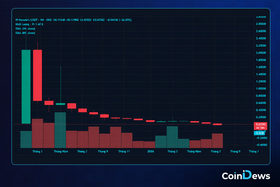 Phân tích kỹ thuật giá Pi Network 