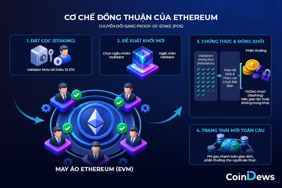 An ninh của Ethereum được bảo chứng bằng giá trị kinh tế đang bị khóa lại
