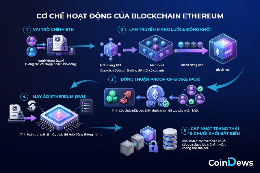 Mỗi giao dịch trên Ethereum được ký bằng khóa riêng
