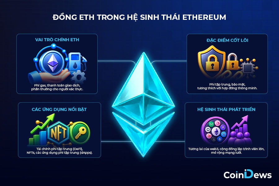 ETH giữ vai trò trung tâm giúp hệ thống tự vận hành